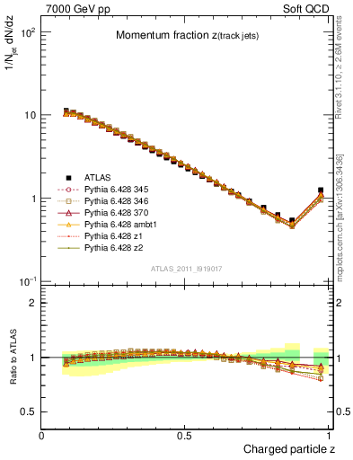 Plot of j.zeta in 7000 GeV pp collisions