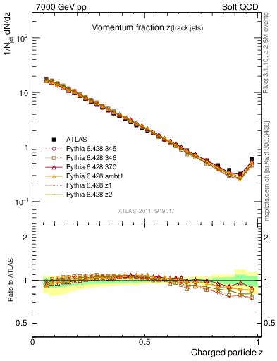 Plot of j.zeta in 7000 GeV pp collisions