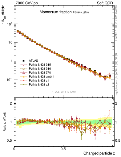 Plot of j.zeta in 7000 GeV pp collisions