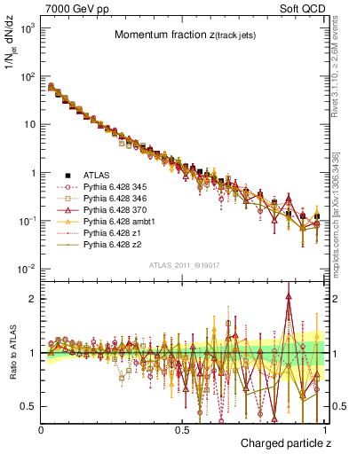 Plot of j.zeta in 7000 GeV pp collisions