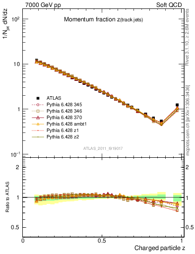 Plot of j.zeta in 7000 GeV pp collisions