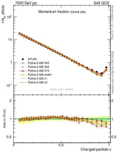 Plot of j.zeta in 7000 GeV pp collisions