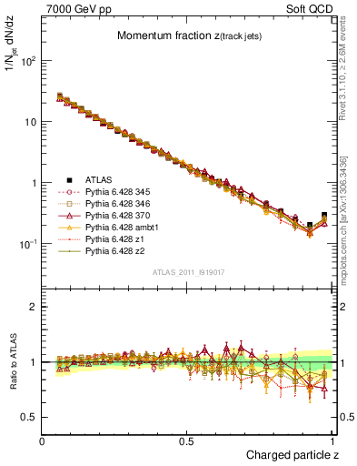 Plot of j.zeta in 7000 GeV pp collisions