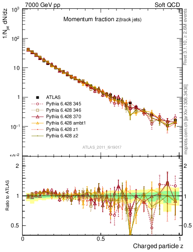 Plot of j.zeta in 7000 GeV pp collisions