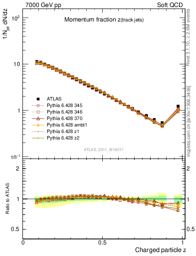 Plot of j.zeta in 7000 GeV pp collisions