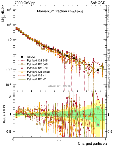 Plot of j.zeta in 7000 GeV pp collisions