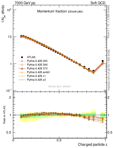 Plot of j.zeta in 7000 GeV pp collisions