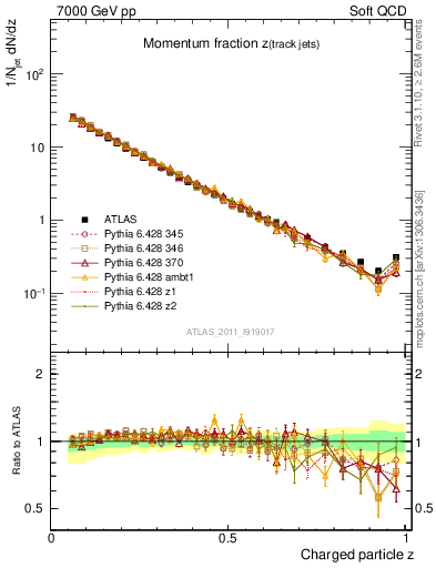 Plot of j.zeta in 7000 GeV pp collisions