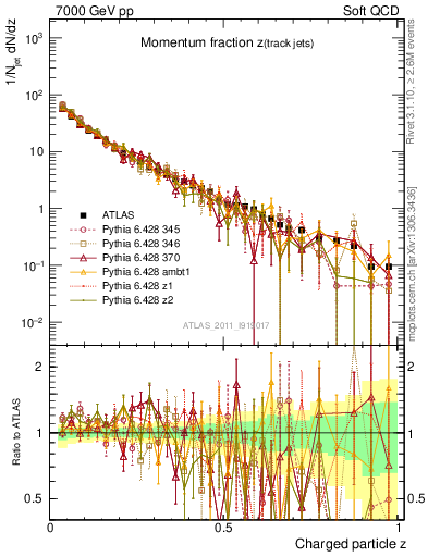 Plot of j.zeta in 7000 GeV pp collisions