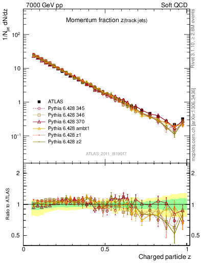 Plot of j.zeta in 7000 GeV pp collisions