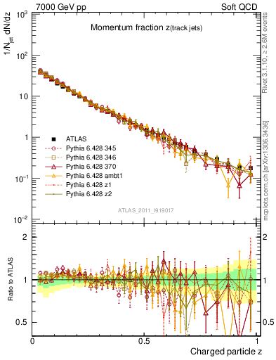 Plot of j.zeta in 7000 GeV pp collisions