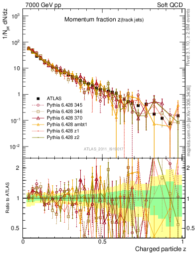 Plot of j.zeta in 7000 GeV pp collisions