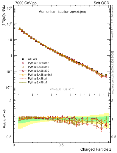 Plot of j.zeta in 7000 GeV pp collisions