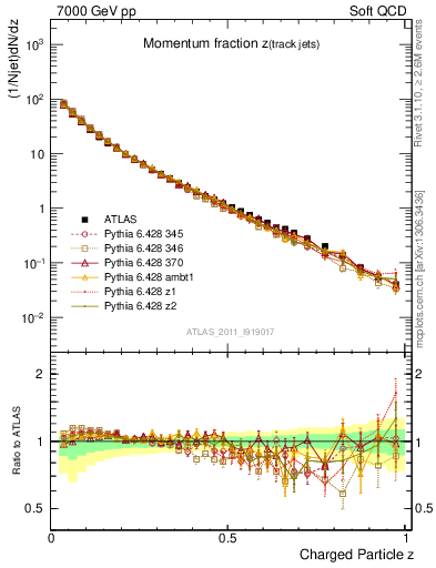 Plot of j.zeta in 7000 GeV pp collisions