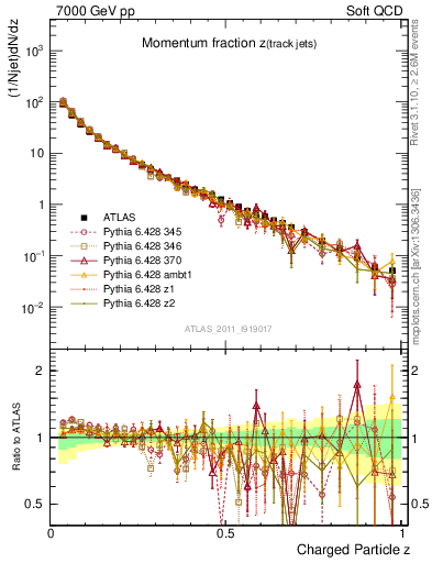 Plot of j.zeta in 7000 GeV pp collisions