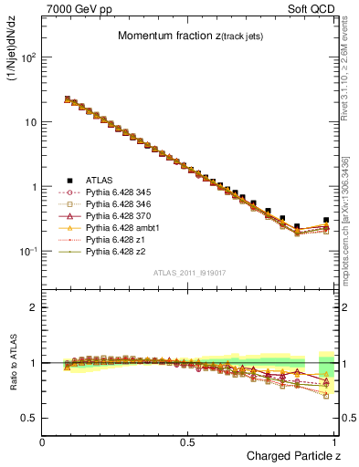 Plot of j.zeta in 7000 GeV pp collisions