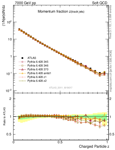 Plot of j.zeta in 7000 GeV pp collisions