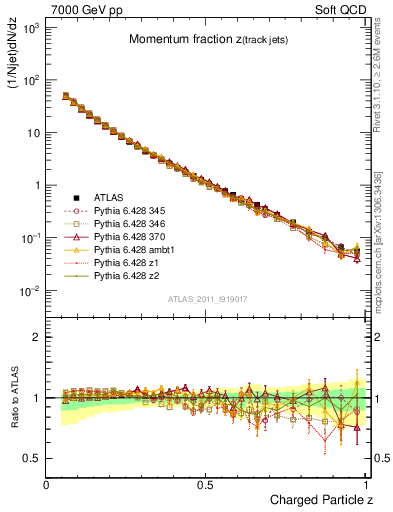 Plot of j.zeta in 7000 GeV pp collisions