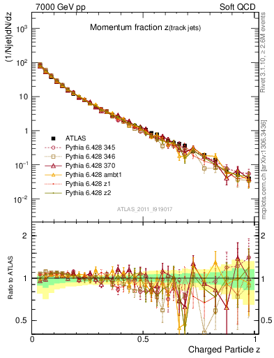 Plot of j.zeta in 7000 GeV pp collisions