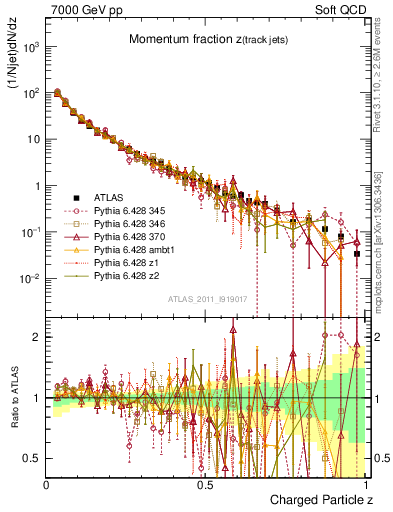 Plot of j.zeta in 7000 GeV pp collisions