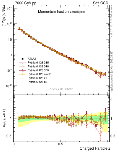 Plot of j.zeta in 7000 GeV pp collisions