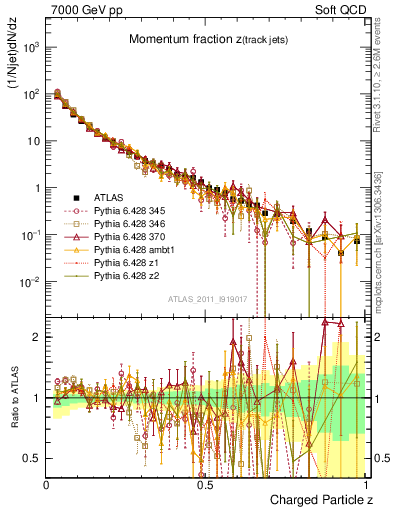 Plot of j.zeta in 7000 GeV pp collisions