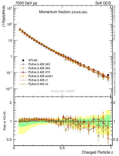 Plot of j.zeta in 7000 GeV pp collisions