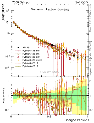 Plot of j.zeta in 7000 GeV pp collisions