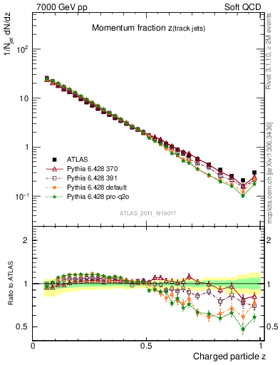 Plot of j.zeta in 7000 GeV pp collisions