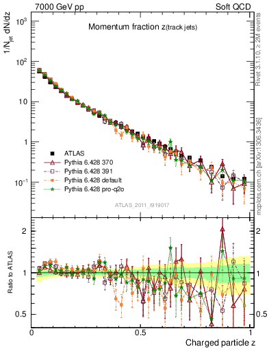 Plot of j.zeta in 7000 GeV pp collisions