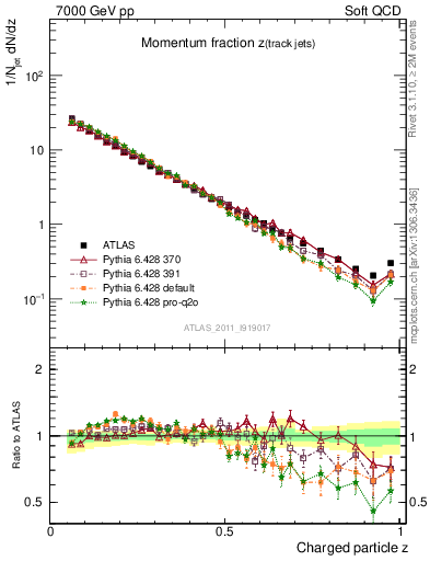 Plot of j.zeta in 7000 GeV pp collisions