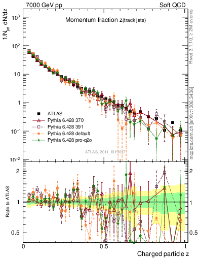 Plot of j.zeta in 7000 GeV pp collisions