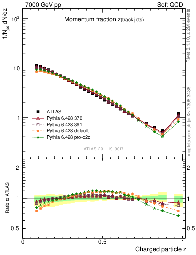 Plot of j.zeta in 7000 GeV pp collisions