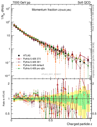 Plot of j.zeta in 7000 GeV pp collisions