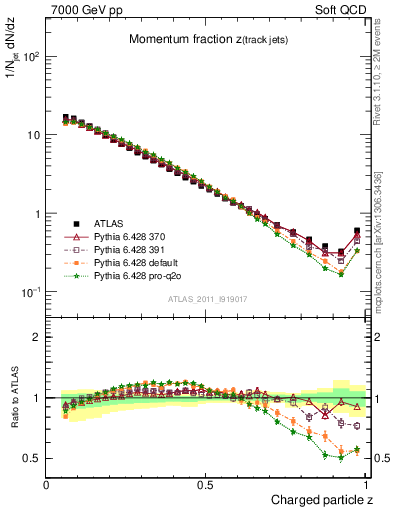 Plot of j.zeta in 7000 GeV pp collisions