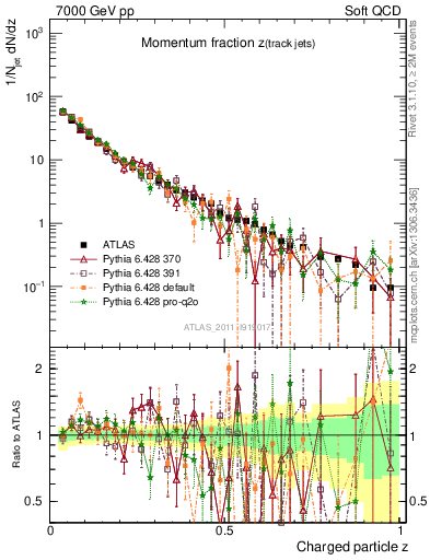 Plot of j.zeta in 7000 GeV pp collisions