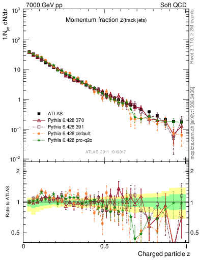 Plot of j.zeta in 7000 GeV pp collisions