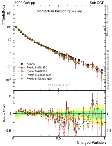 Plot of j.zeta in 7000 GeV pp collisions