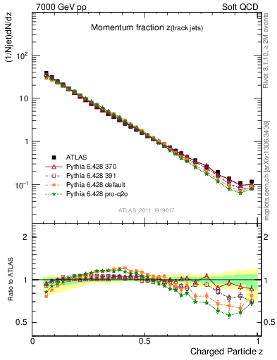 Plot of j.zeta in 7000 GeV pp collisions