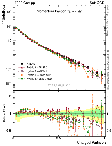 Plot of j.zeta in 7000 GeV pp collisions