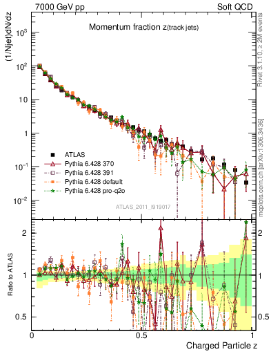 Plot of j.zeta in 7000 GeV pp collisions