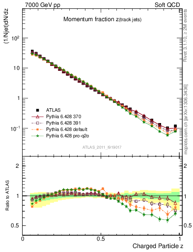 Plot of j.zeta in 7000 GeV pp collisions