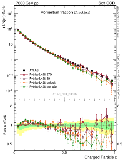 Plot of j.zeta in 7000 GeV pp collisions