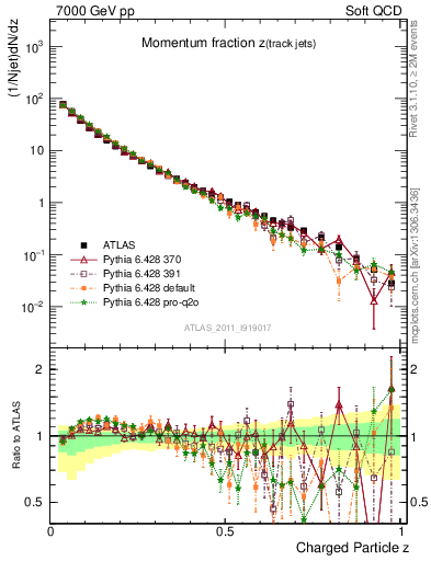 Plot of j.zeta in 7000 GeV pp collisions