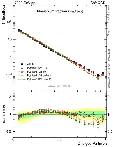 Plot of j.zeta in 7000 GeV pp collisions