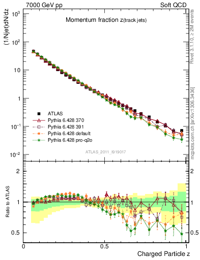 Plot of j.zeta in 7000 GeV pp collisions