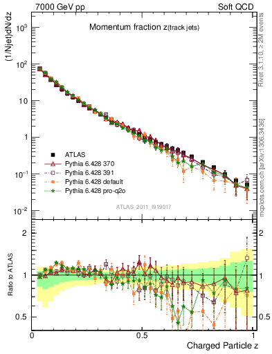 Plot of j.zeta in 7000 GeV pp collisions