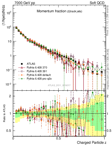 Plot of j.zeta in 7000 GeV pp collisions