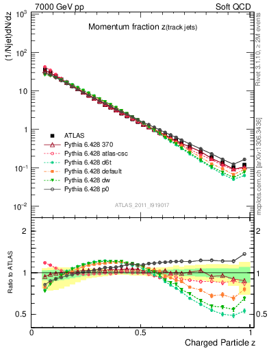 Plot of j.zeta in 7000 GeV pp collisions