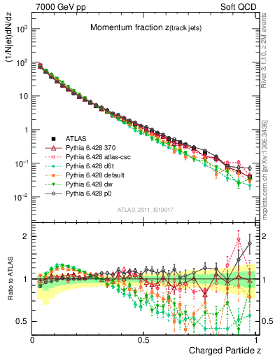 Plot of j.zeta in 7000 GeV pp collisions